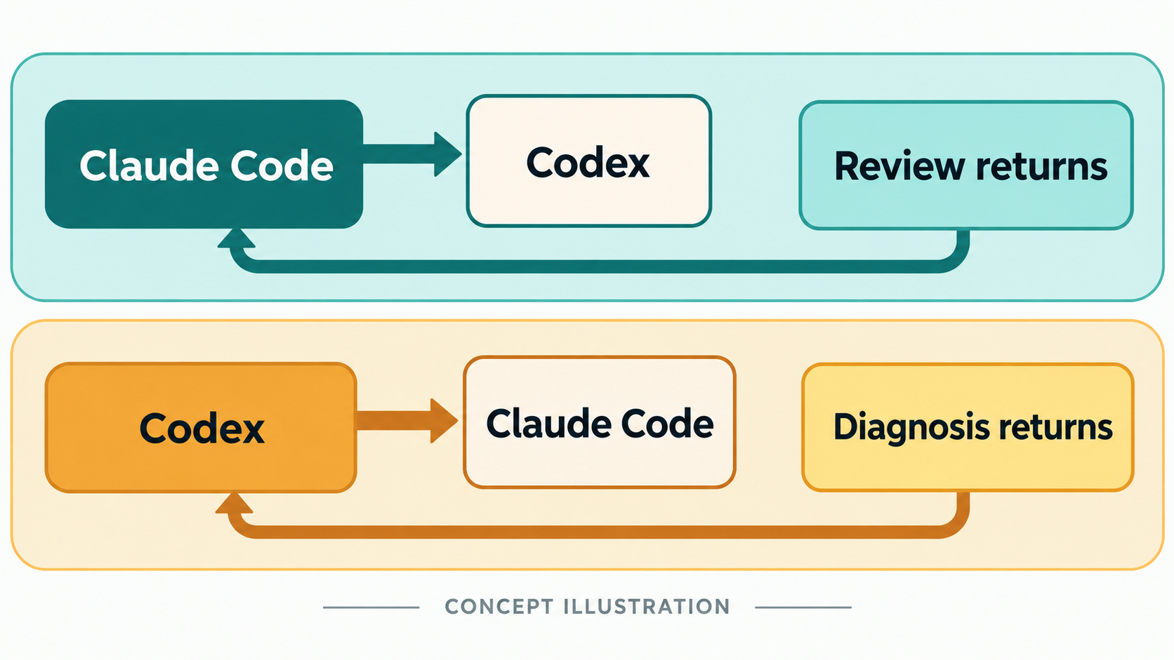 示意图：Claude Code 交给 Codex 审查，Codex 交给 Claude Code 诊断，结果回到各自父会话