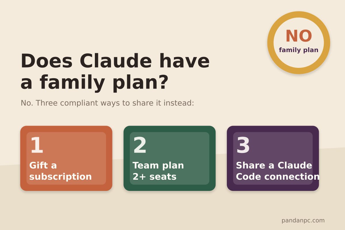 一张对比卡片把 Claude 的个人、家庭与团队使用方式分成三条路径