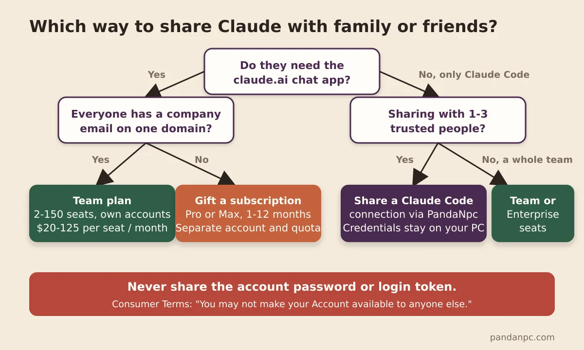 先问对方要不要 claude.ai 聊天:要就看有没有统一公司邮箱(有走 Team,没有走赠送);只要 Claude Code 就看人数(一两个信得过的人走分享连接,整个团队走 Team 或 Enterprise)。任何情况下都不要分享密码或登录 token。 按「是否需要网页聊天」「是否有公司邮箱」「分享给几个人」三步判断该走赠送、Team 还是分享连接的决策流程图