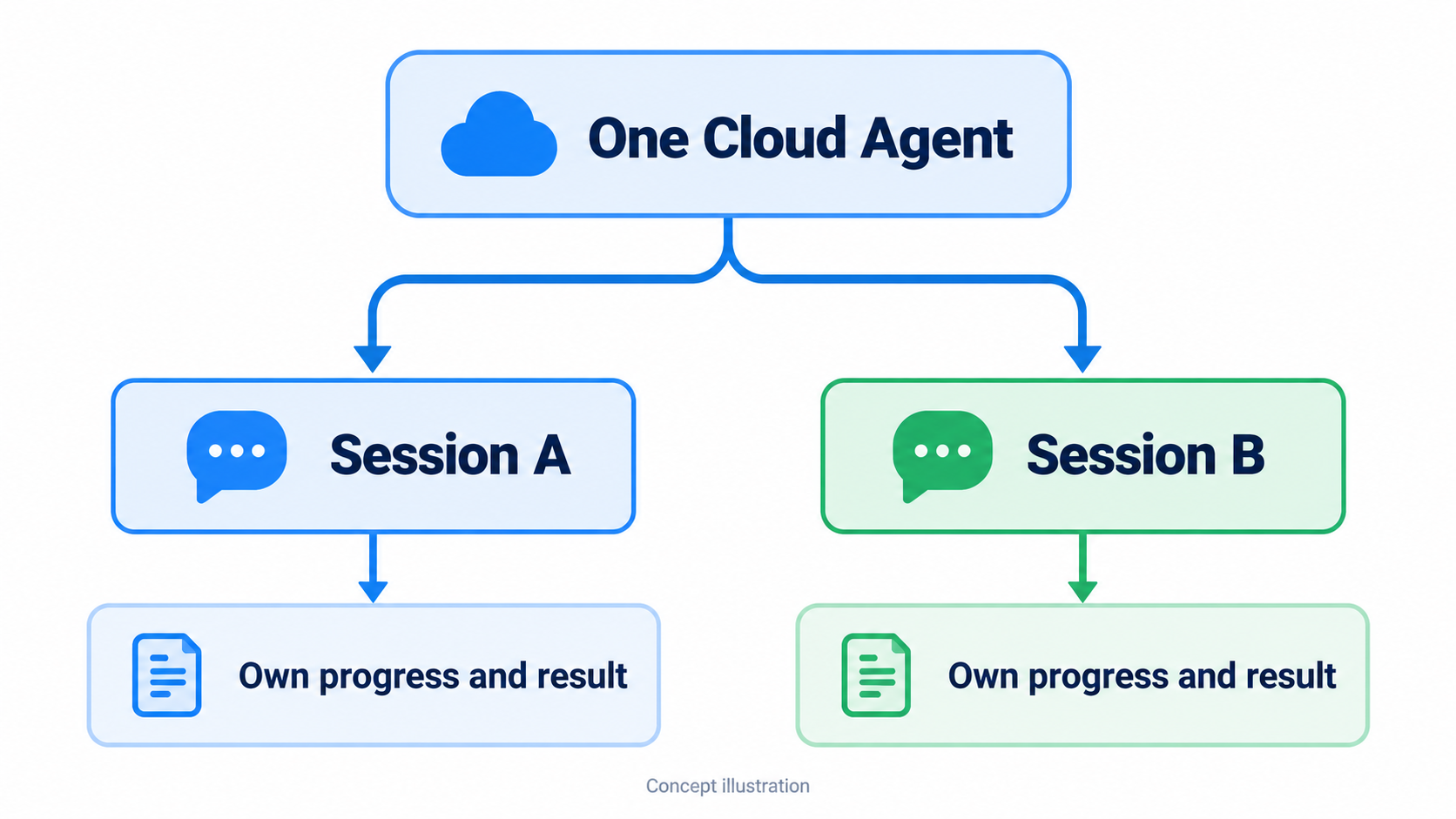 개념 일러스트: 하나의 Cloud Agent 아래에 있는 Session A와 Session B는 각각 자신의 진행 상황과 결과를 유지합니다.