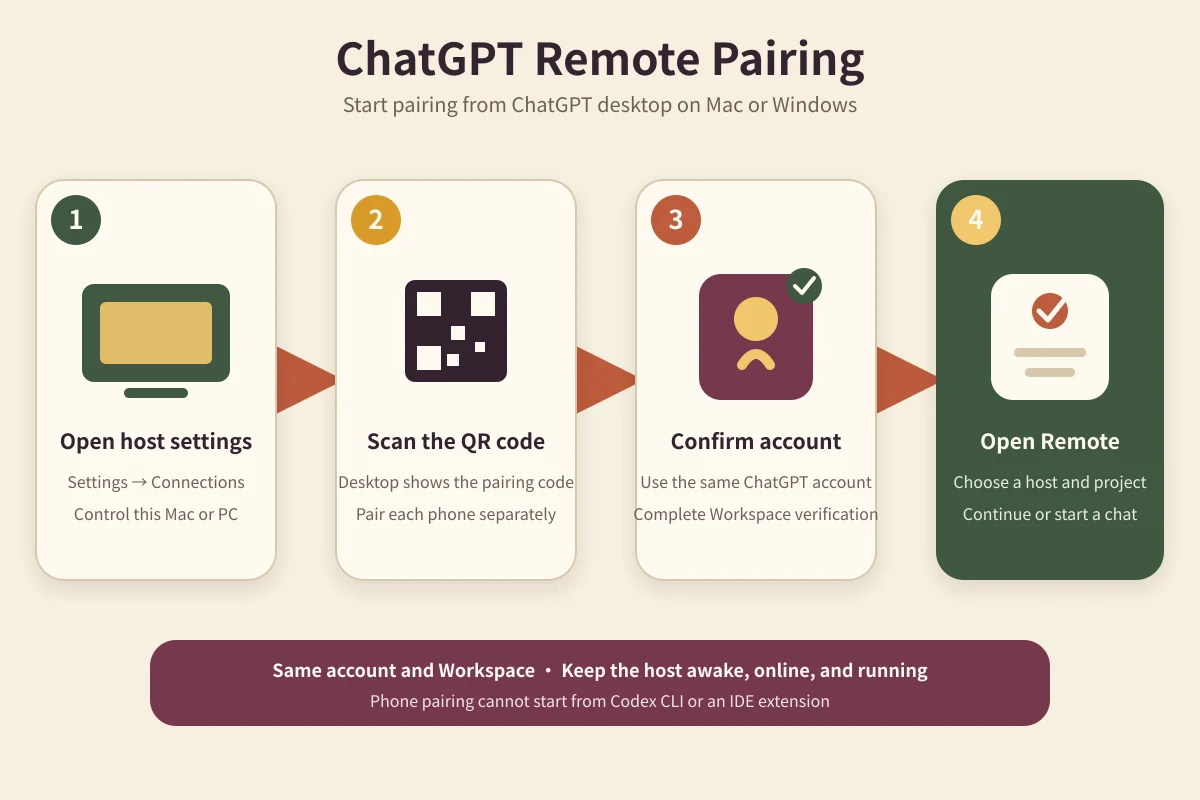 ChatGPT Remote가 데스크톱 호스트에서 휴대폰으로 QR 코드 페어링을 완료하는 네 단계
