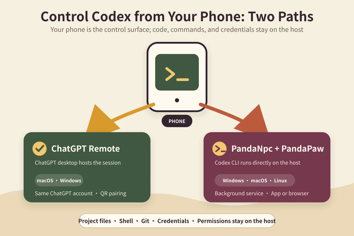 ChatGPT Remote і локальний CLI PandaNpc — два шляхи мобільного віддаленого доступу до Codex