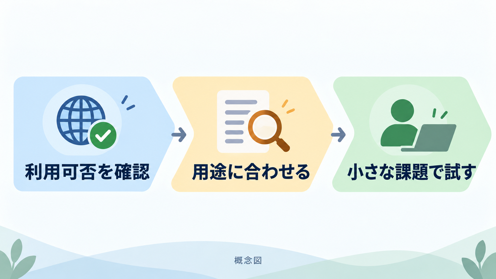 概念図:まず使えるか確認し、次にタスクと照合し、最後に小規模に試す