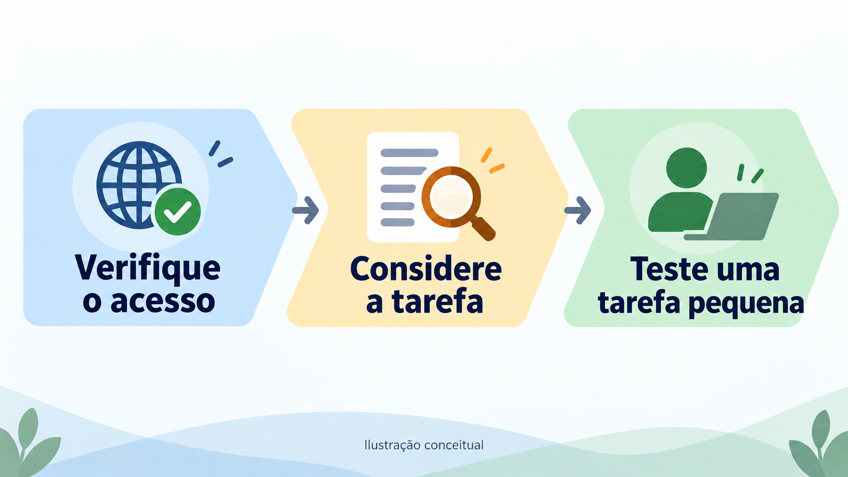 Diagrama conceitual: primeiro confirme se pode usar, depois combine com a tarefa, por fim teste em pequena escala