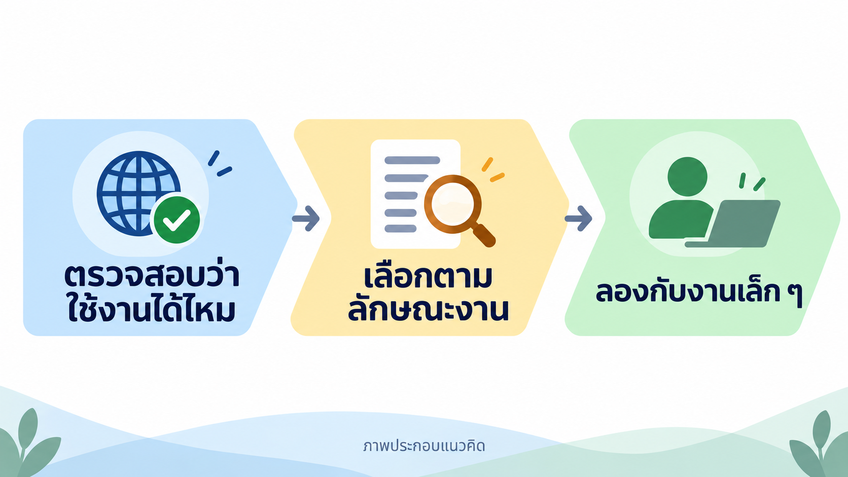 ภาพแนวคิด: ยืนยันก่อนว่าใช้ได้ แล้วจับคู่กับงาน สุดท้ายลองใช้ในวงเล็ก
