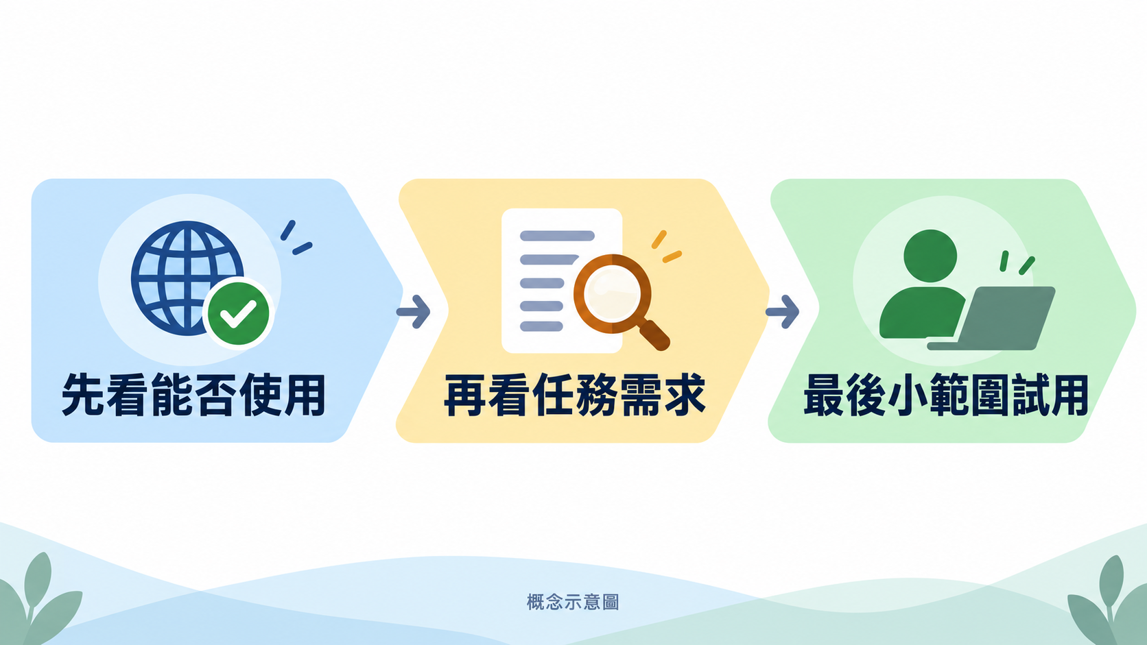 概念示意圖:先確認能用,再匹配任務,最後小範圍試用