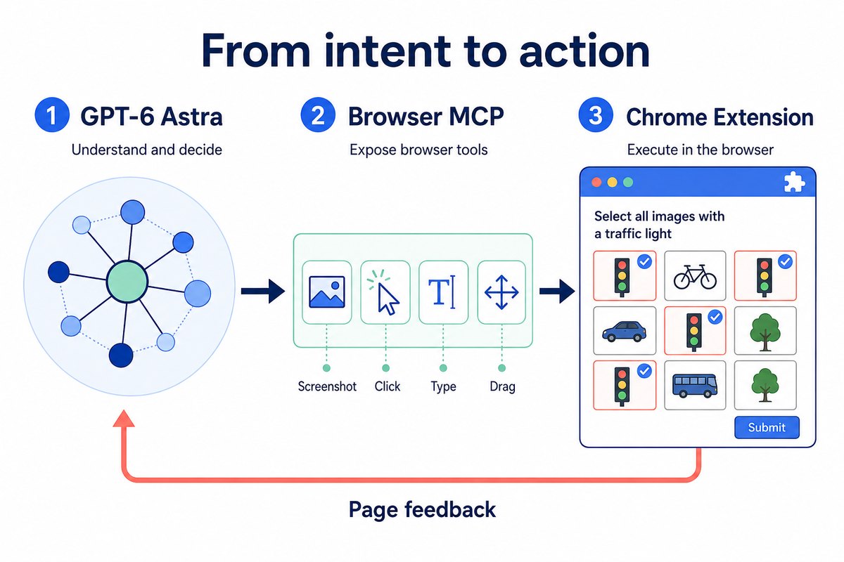 协作示意图(AI生成):Astra理解和决策,MCP提供浏览器工具,插件执行动作并返回页面反馈;图中的页面是概念示意,不是实测截图。 Astra通过浏览器MCP调用Chrome插件,页面反馈返回模型的协作示意图