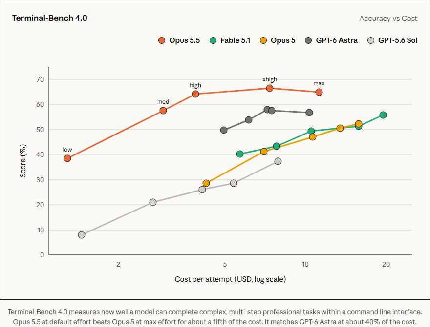 Anthropic 官方 Terminal-Bench 4.0 图:Opus 5.5 xhigh 为 66.4%,图中没有 GPT-6 Sol