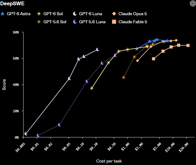 OpenAI 官方 DeepSWE v1.1 图:GPT-6 Sol max 为 68.8%,图中没有 Opus 5.5