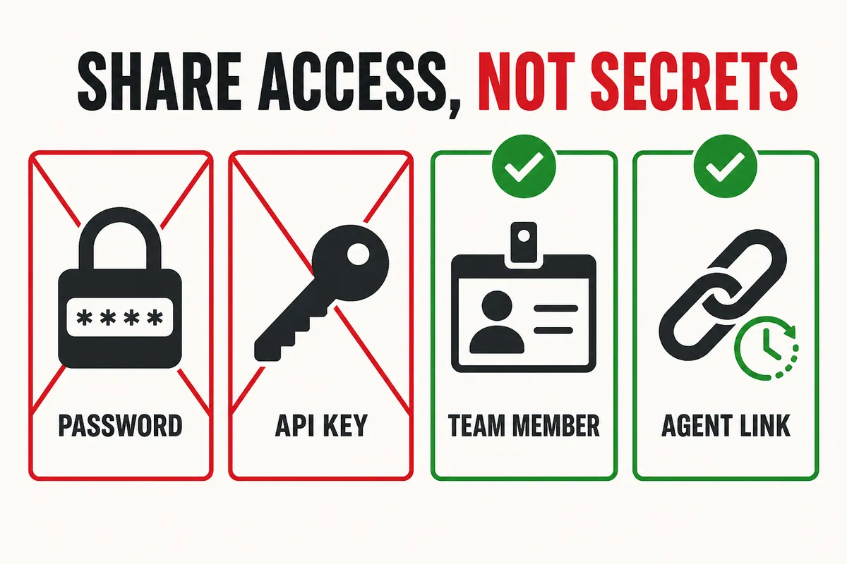 Permission boundaries of shared account passwords, API Keys, and revocable Agent connections