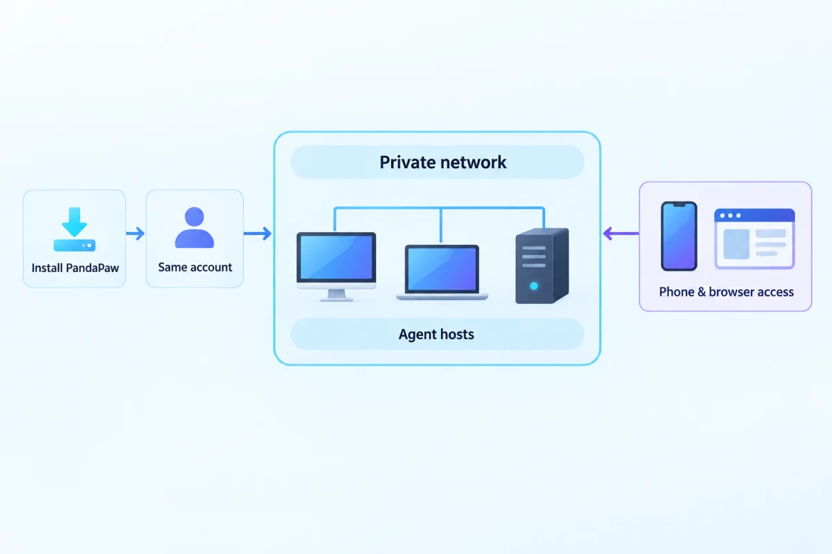 Remote access to every computer running your AI agents